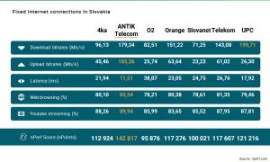 Najlepšie internetové výkony pevnej siete za 2024