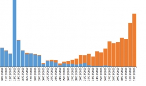 Foto: výrez - coronavirus-distribution-cases-worldwide- do 2020-03-13, zdroj europa.eu, modra-Čína, oranžová-svet